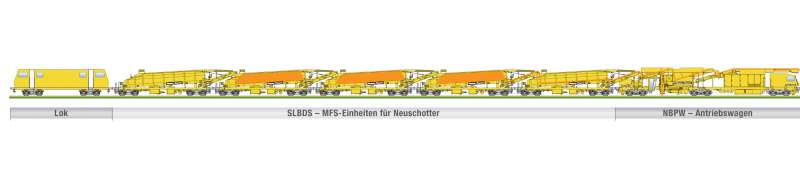 Lok -> SLBDS – MFS-Einheiten für Neuschotter -> NBPW – Antriebswagen ->