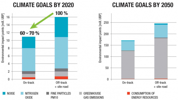 Results for the different assessment periods and the identified environmental impact points (left: assessment period until 2020; right: assessment period until 2050) for the renewal of a 5,000 m long track 