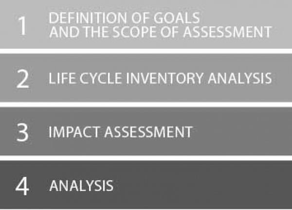 Basic stages of life cycle assessment