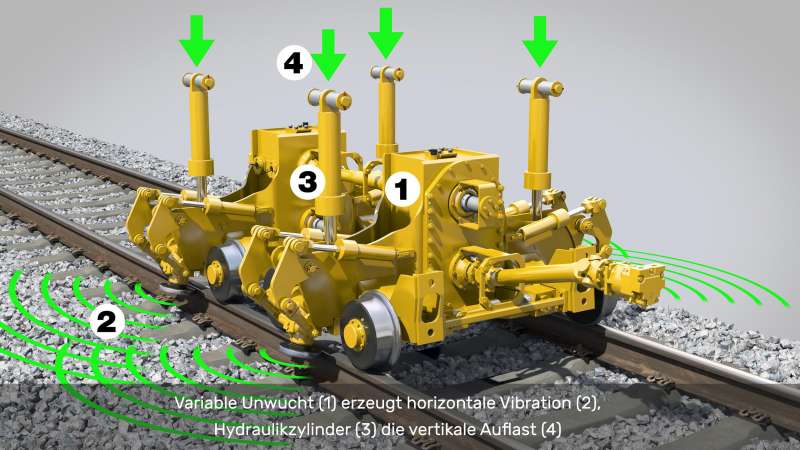 Variable Unwucht (1) erzeugt horizontale Vibration (2), Hydraulikzylinder (3) die vertikale Auflast (4).