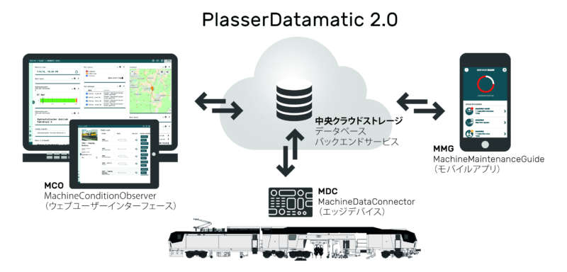 PlasserDatamatic 2.0は、 機械の状態に関する個別 設定可能なデータを オンラインで提供します