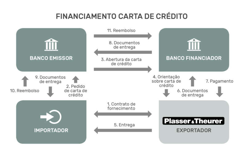 Financiamento carta de crédito