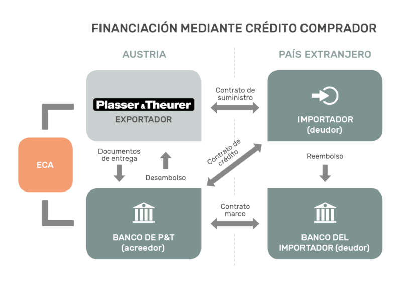 Financiación mediante Crédito Comprador