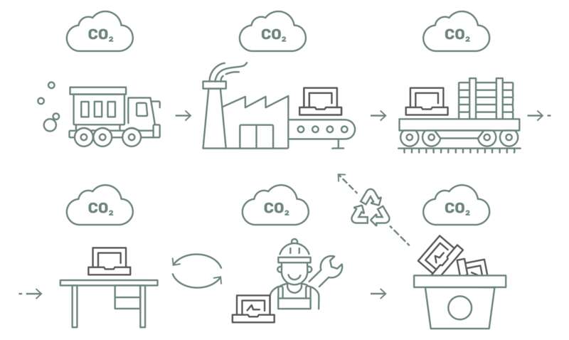 Nicht nur für die Anschaffung, sondern für den ganzen Lebenszyklus eines Produktes fällt CO₂ an. © ÖBB-Holding AG