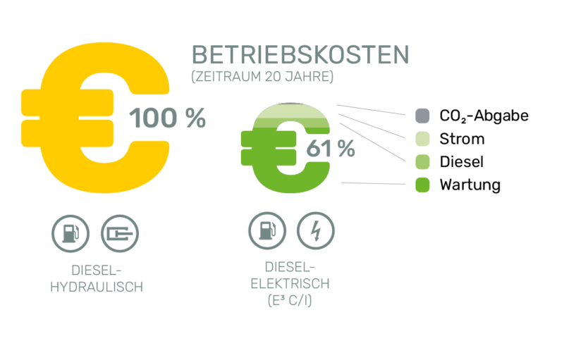 Neben den ökologischen Vorteilen führen E³-Maschinen zu einer signifikanten Reduktion der Betriebskosten. Dies zeigt sich vor allem in der Verringerung von Treibstoff- und Wartungskosten.