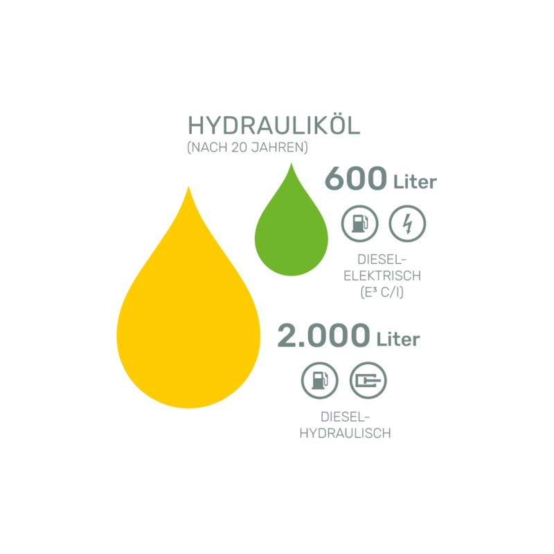 Eine E³-Maschine benötigt deshalb nur noch 600 l Hydrauliköl im Vergleich zu 2.000 l bei einer dieselhydraulischen Maschine.