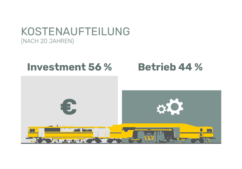 Kostenaufteilung einer dieselhydraulisch angetriebenen Stopfmaschine nach einer Nutzungsdauer von 20 Jahren