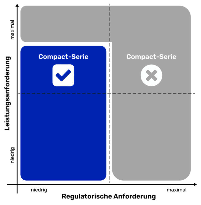 Anwendungsbereich und Flexibilität der Compact-Serie