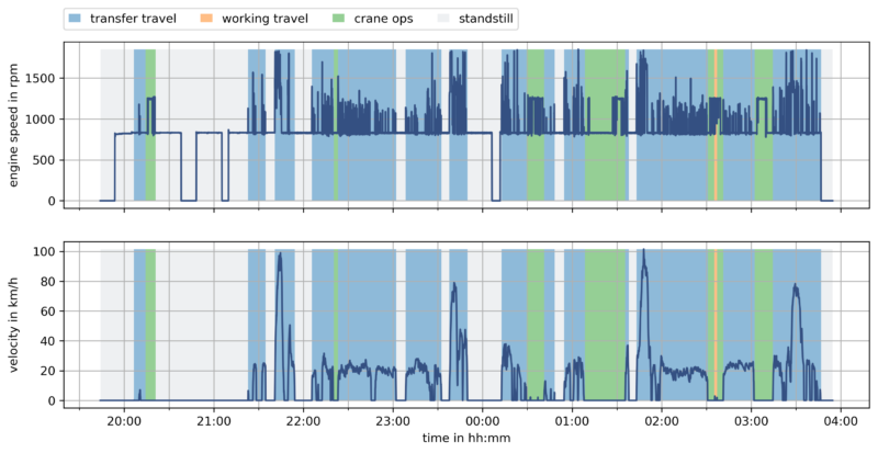 Condition monitoring and predictive machine maintenance enable proactiveness to minimize downtime and follow-up costs.