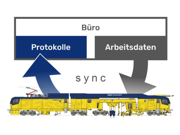 Ein Beispiel dafür ist das Feature File Exchange zur Synchronisierung von Daten zwischen der Maschine und dem Büro in beide Richtungen.