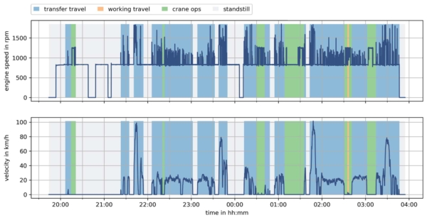 Condition monitoring and predictive machine maintenance enable proactiveness to minimize downtime and follow-up costs.