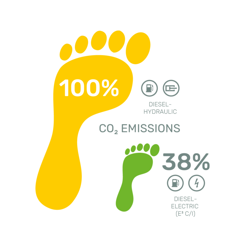 The remaining CO₂ emissions depend on how long the internal combustion engine is used. The machine itself can work in a completely carbon-neutral way.