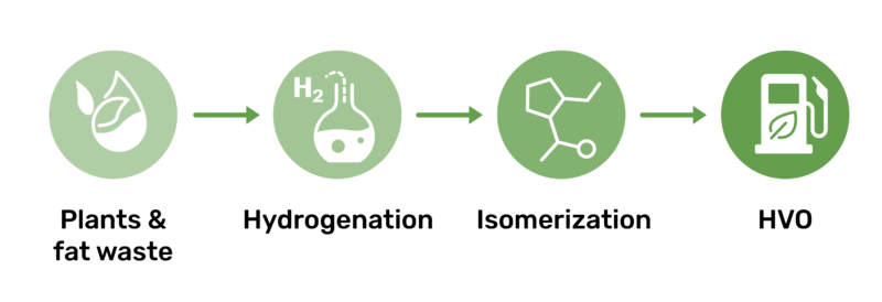 HVO production process