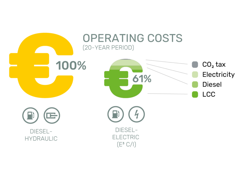 In addition to ecological advantages, E³ machines significantly reduce operating costs. This is evidenced, in particular, by the reduction in fuel and maintenance costs.