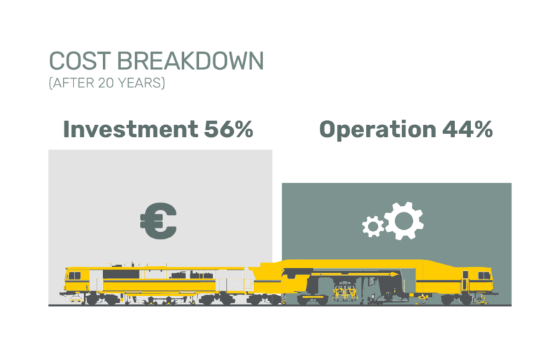 Cost breakdown of a diesel-hydraulic tamping machine after a service life of 20 years