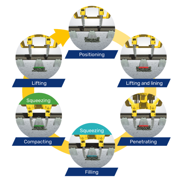 It is worth taking a closer look at the phases of the tamping process.